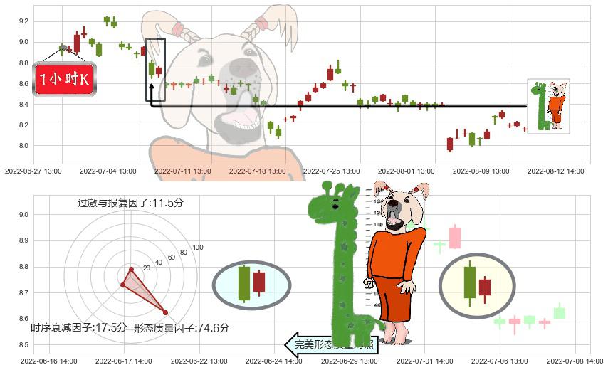巨人网络(sz002558)中流砥柱形态K线图-阿布量化