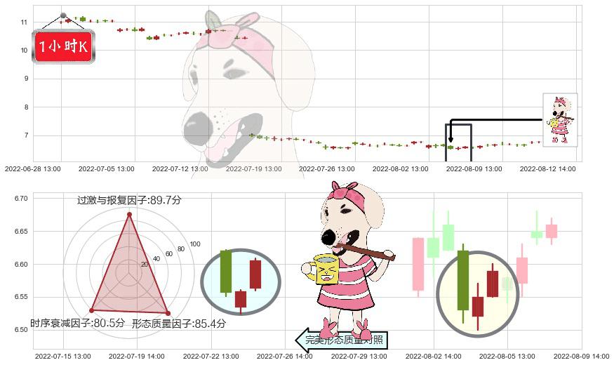南京高科(sh600064)早晨之星（黎明之星）K线图-阿布量化