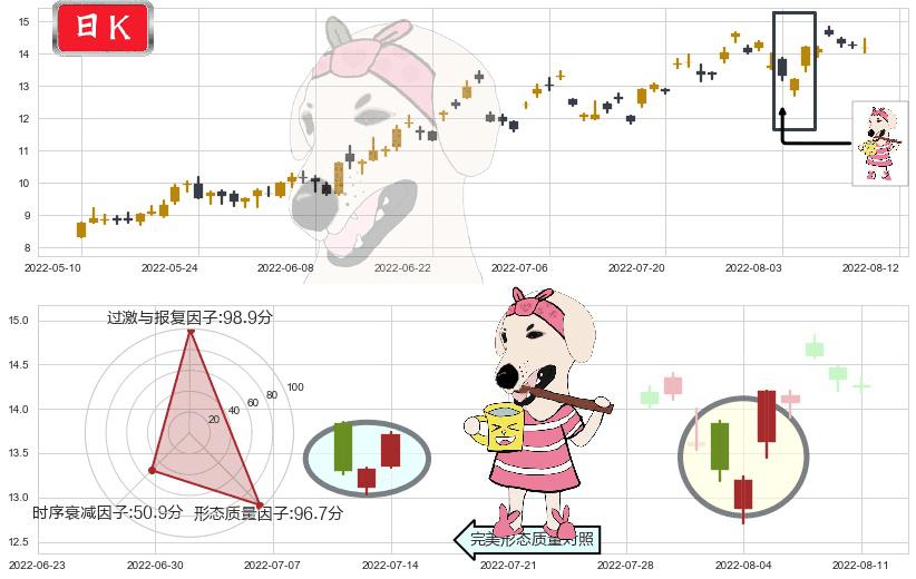 天通股份(sh600330)早晨之星（黎明之星）K线图-阿布量化