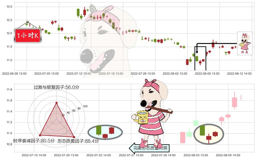 昆药集团(sh600422)早晨之星（黎明之星）K线图-阿布量化