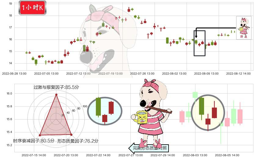 亨通光电(sh600487)早晨之星（黎明之星）K线图-阿布量化