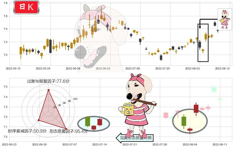 中金黄金(sh600489)早晨之星（黎明之星）K线图-阿布量化