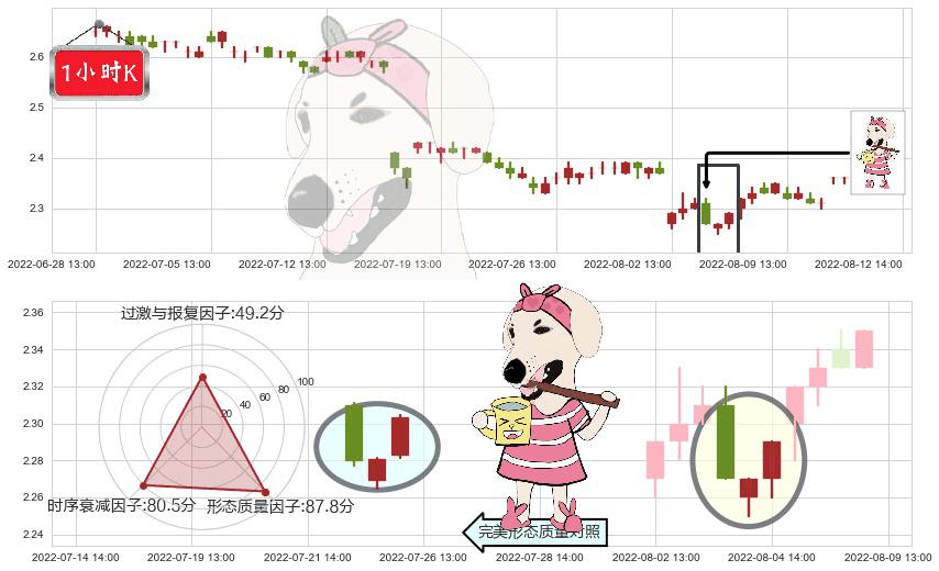 安阳钢铁(sh600569)早晨之星（黎明之星）K线图-阿布量化
