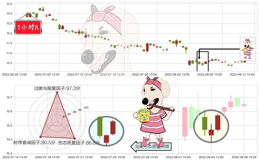 百联股份(sh600827)早晨之星（黎明之星）K线图-阿布量化