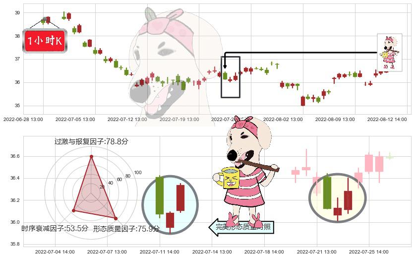 伊利股份(sh600887)早晨之星（黎明之星）K线图-阿布量化