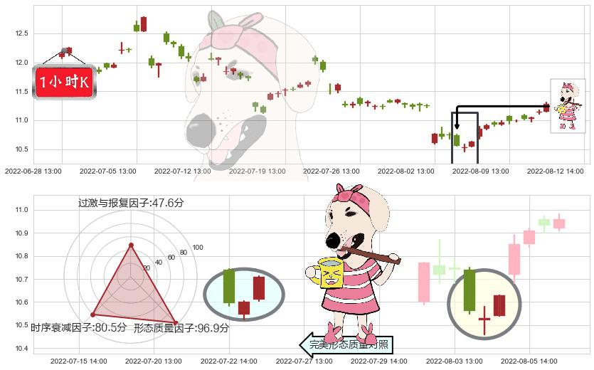 西部矿业(sh601168)早晨之星（黎明之星）K线图-阿布量化