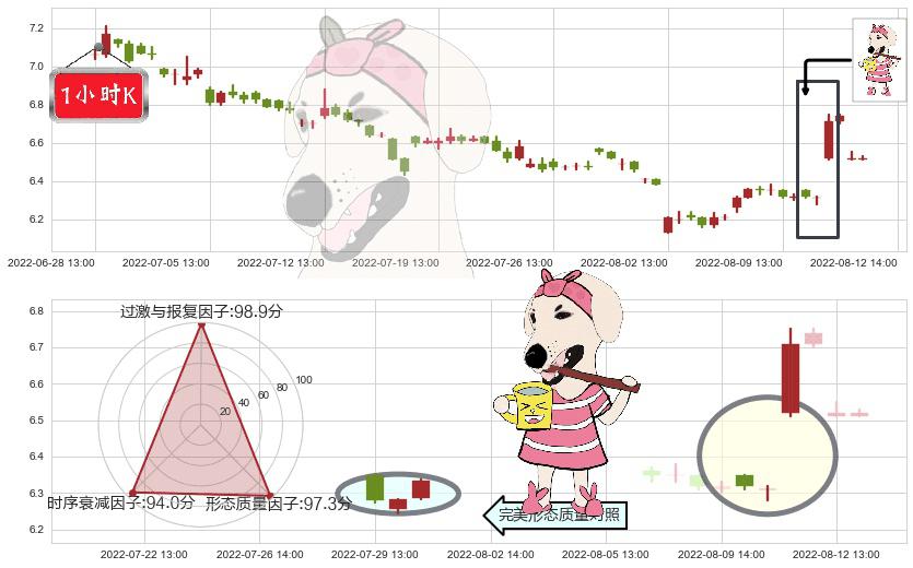 兴业证券(sh601377)早晨之星（黎明之星）K线图-阿布量化