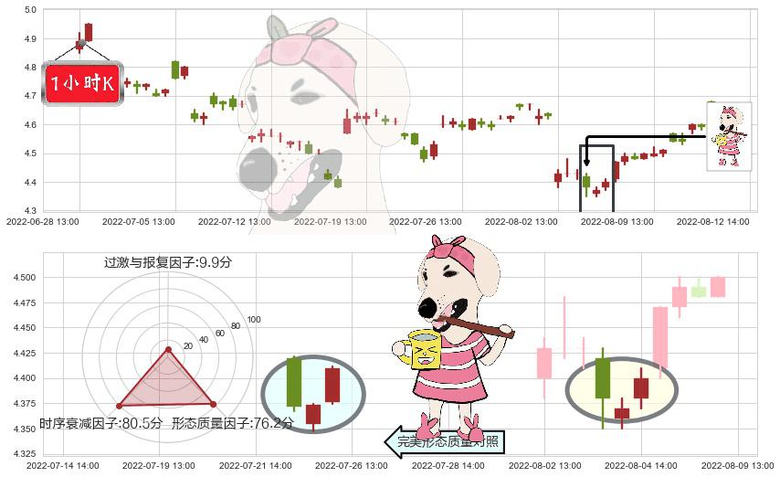中国铝业(sh601600)早晨之星（黎明之星）K线图-阿布量化