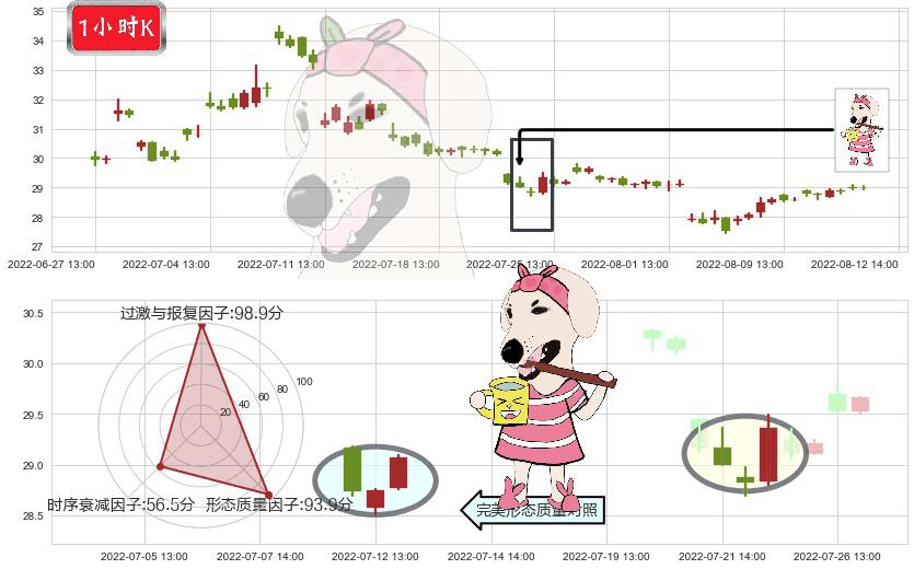 盐湖股份(sz000792)早晨之星（黎明之星）K线图-阿布量化