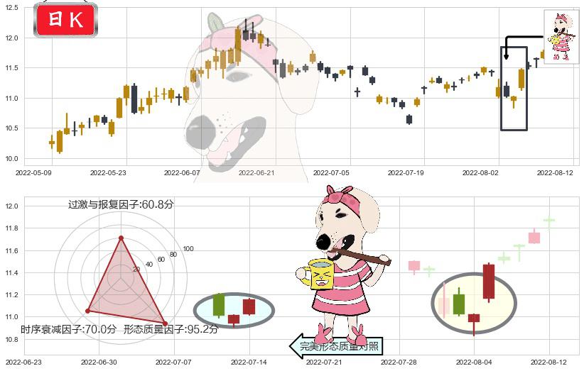 云南铜业(sz000878)早晨之星（黎明之星）K线图-阿布量化