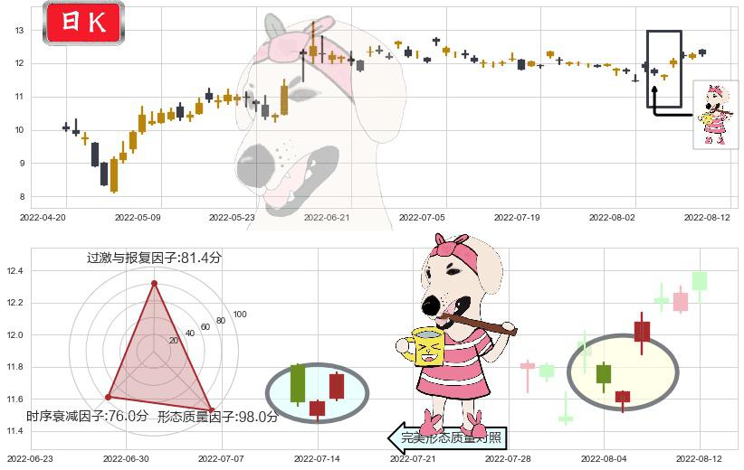 中航机电(sz002013)早晨之星（黎明之星）K线图-阿布量化