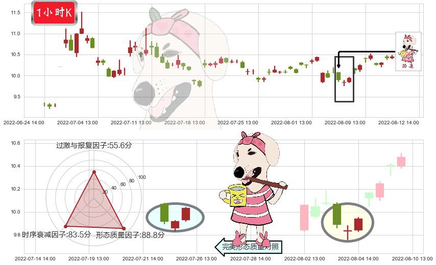 千方科技(sz002373)早晨之星（黎明之星）K线图-阿布量化