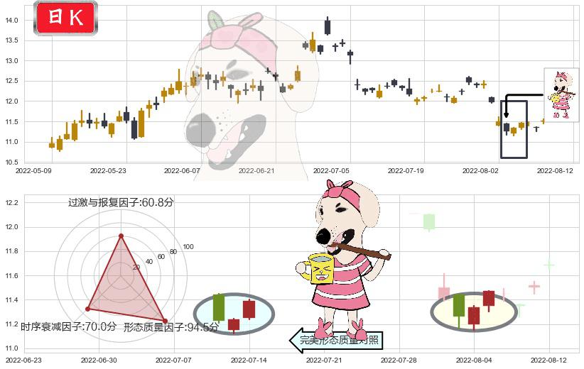 万达电影(sz002739)早晨之星（黎明之星）K线图-阿布量化
