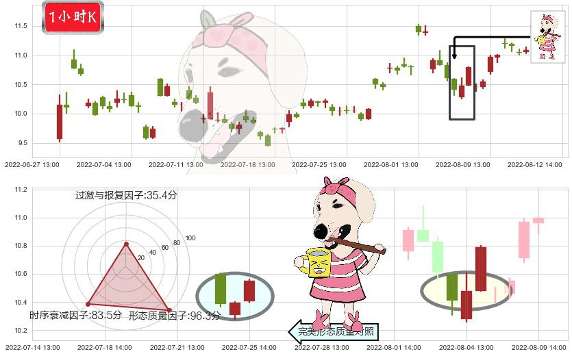 机器人(sz300024)早晨之星（黎明之星）K线图-阿布量化