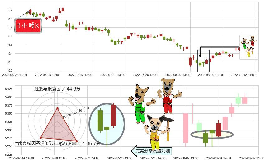 上港集团(sh600018)上涨Pinbar组合信号K线图-阿布量化