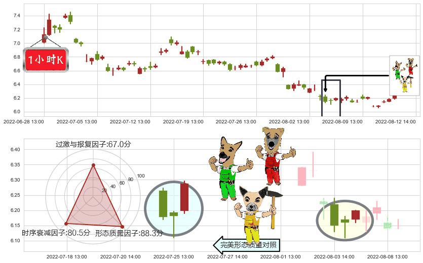 南方航空(sh600029)上涨Pinbar组合信号K线图-阿布量化