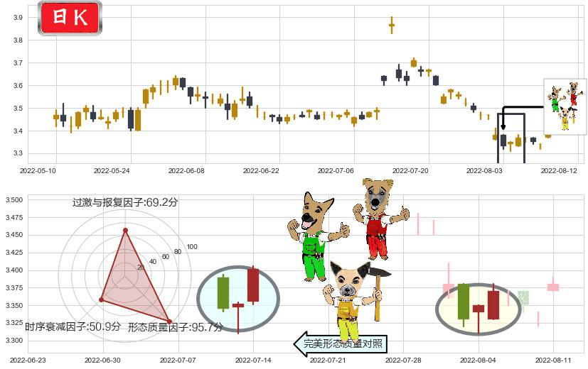 赣粤高速(sh600269)上涨Pinbar组合信号K线图-阿布量化