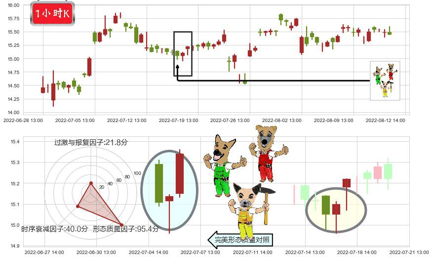 大恒科技(sh600288)上涨Pinbar组合信号K线图-阿布量化