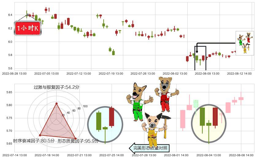 四川金顶(sh600678)上涨Pinbar组合信号K线图-阿布量化