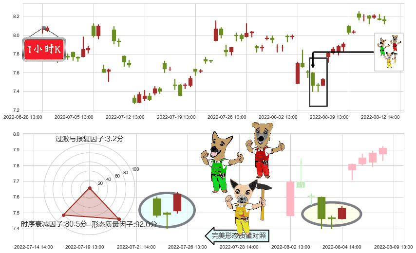 盛屯矿业(sh600711)上涨Pinbar组合信号K线图-阿布量化