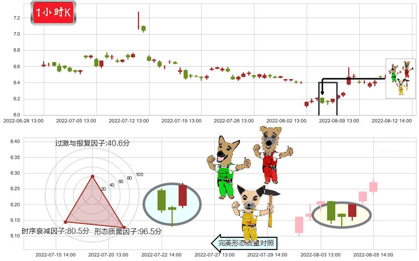 鲁抗医药(sh600789)上涨Pinbar组合信号K线图-阿布量化