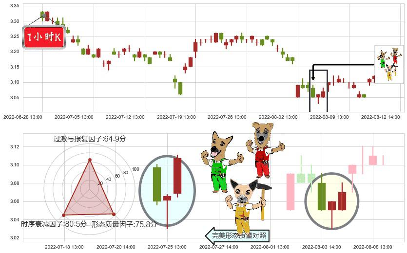 江苏有线(sh600959)上涨Pinbar组合信号K线图-阿布量化