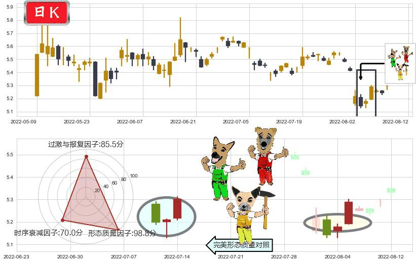 晨鸣纸业(sz000488)上涨Pinbar组合信号K线图-阿布量化