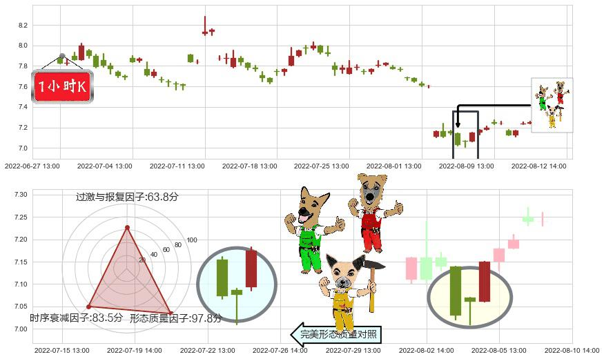 北大医药(sz000788)上涨Pinbar组合信号K线图-阿布量化