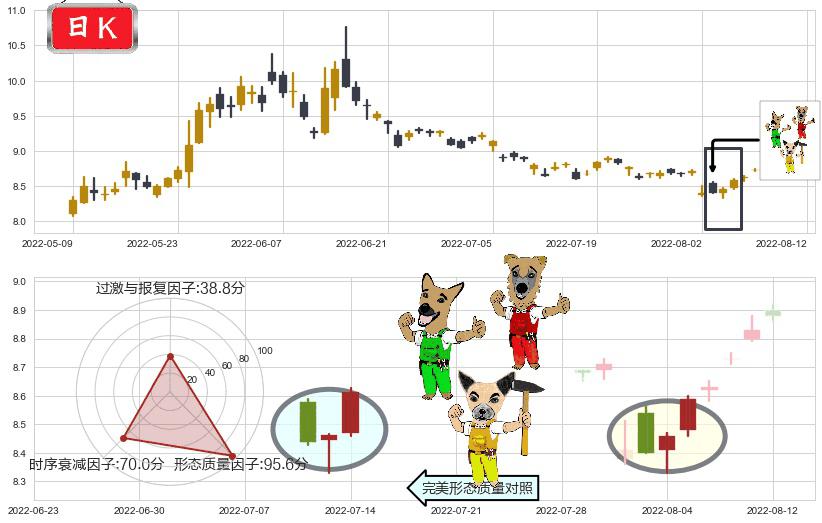 中粮生化(sz000930)上涨Pinbar组合信号K线图-阿布量化