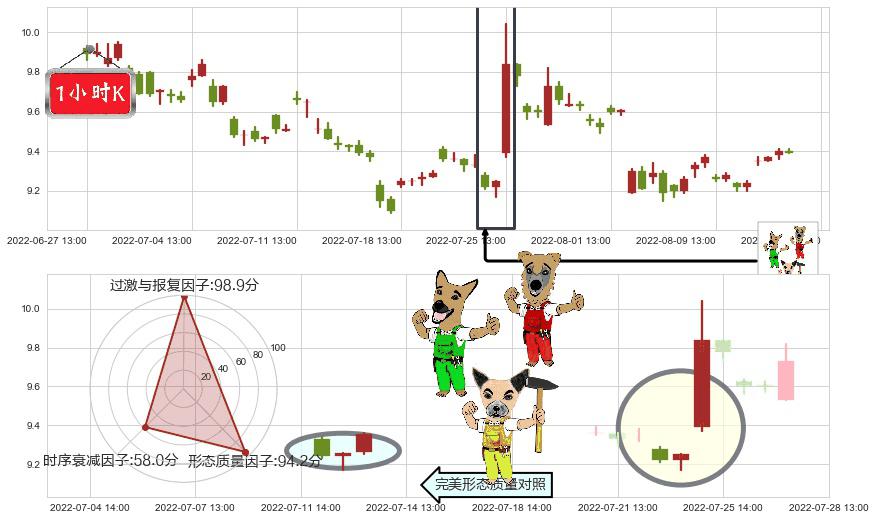 双鹭药业(sz002038)上涨Pinbar组合信号K线图-阿布量化