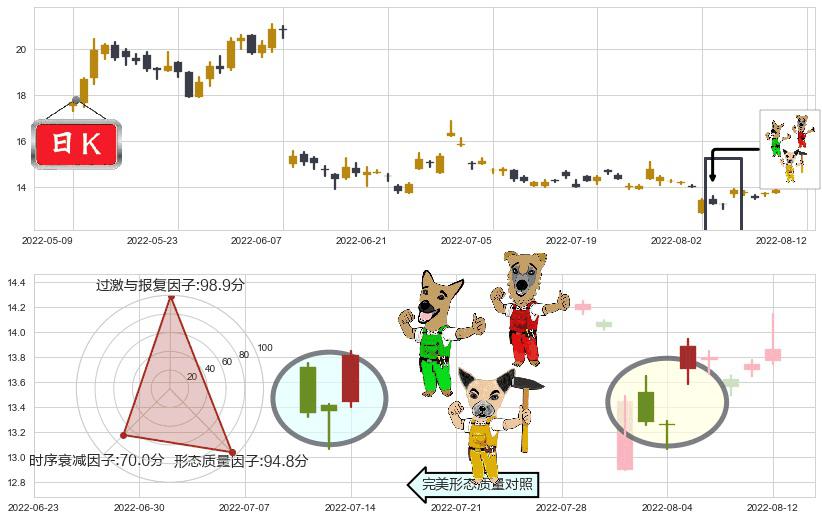 石基信息(sz002153)上涨Pinbar组合信号K线图-阿布量化
