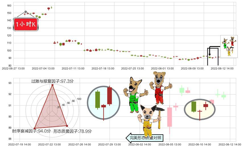 赣锋锂业(sz002460)上涨Pinbar组合信号K线图-阿布量化