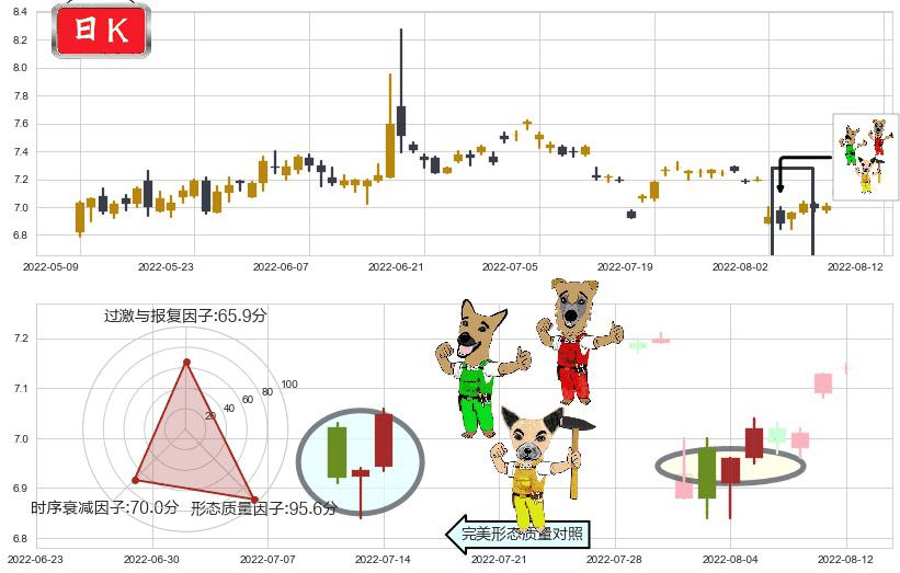 好想你(sz002582)上涨Pinbar组合信号K线图-阿布量化