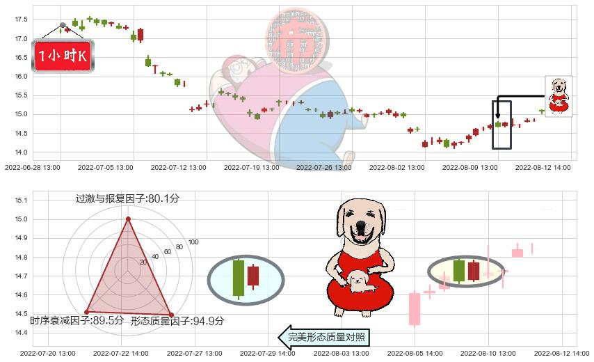 中国巨石(sh600176)上涨身怀六甲K线图-阿布量化