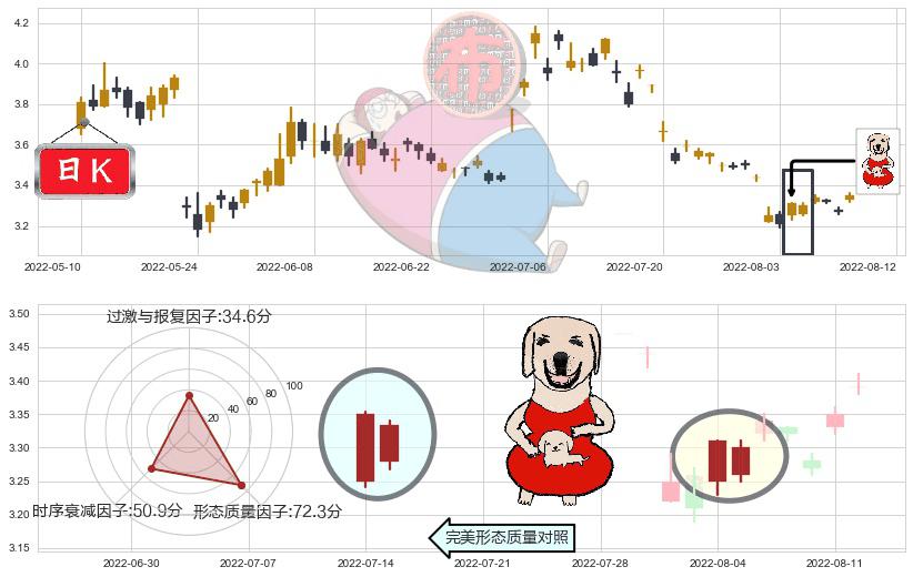 桂东电力(sh600310)上涨身怀六甲K线图-阿布量化