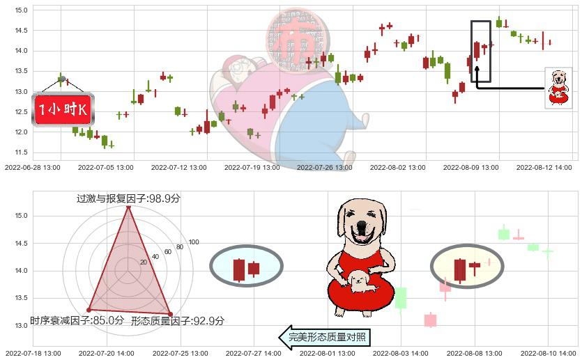 天通股份(sh600330)上涨身怀六甲K线图-阿布量化