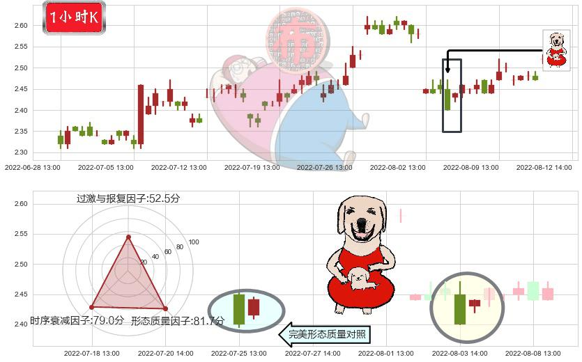 方正科技(sh600601)上涨身怀六甲K线图-阿布量化