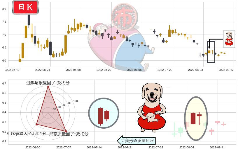 复旦复华(sh600624)上涨身怀六甲K线图-阿布量化