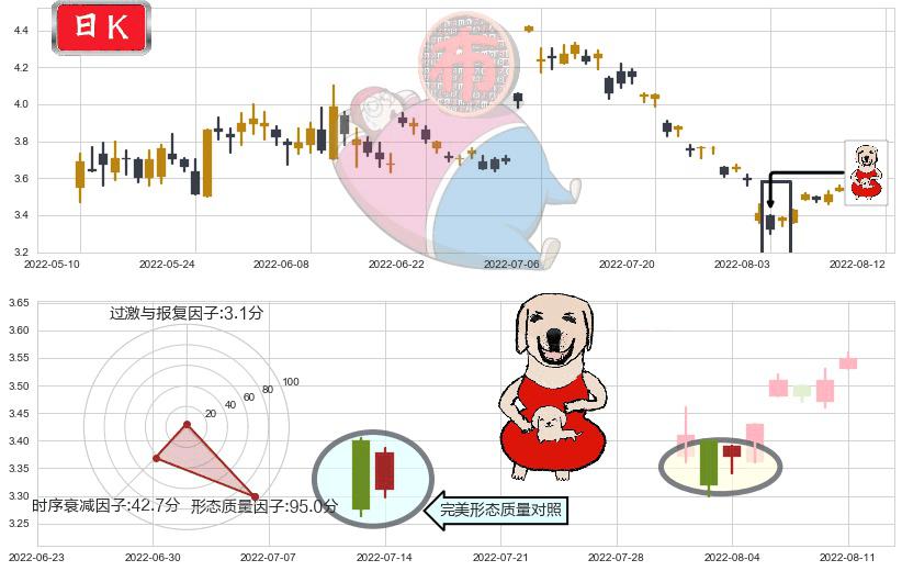 内蒙华电(sh600863)上涨身怀六甲K线图-阿布量化