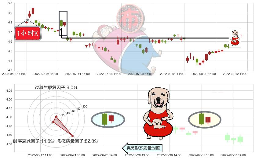 中国铝业(sh601600)上涨身怀六甲K线图-阿布量化