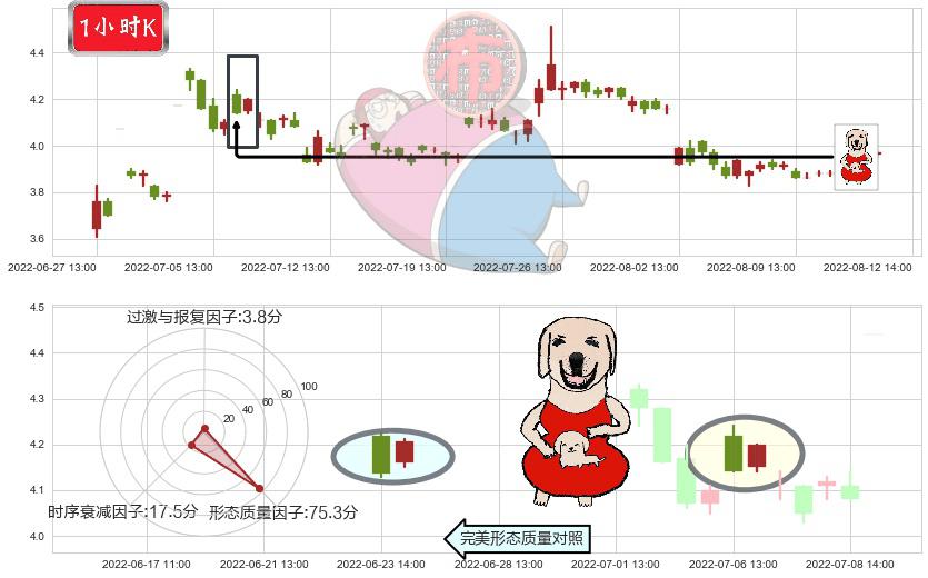 中信重工(sh601608)上涨身怀六甲K线图-阿布量化