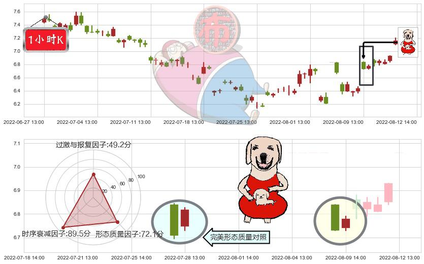 南玻A(sz000012)上涨身怀六甲K线图-阿布量化