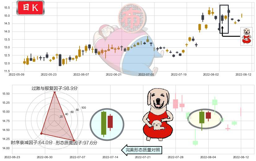 新大陆(sz000997)上涨身怀六甲K线图-阿布量化
