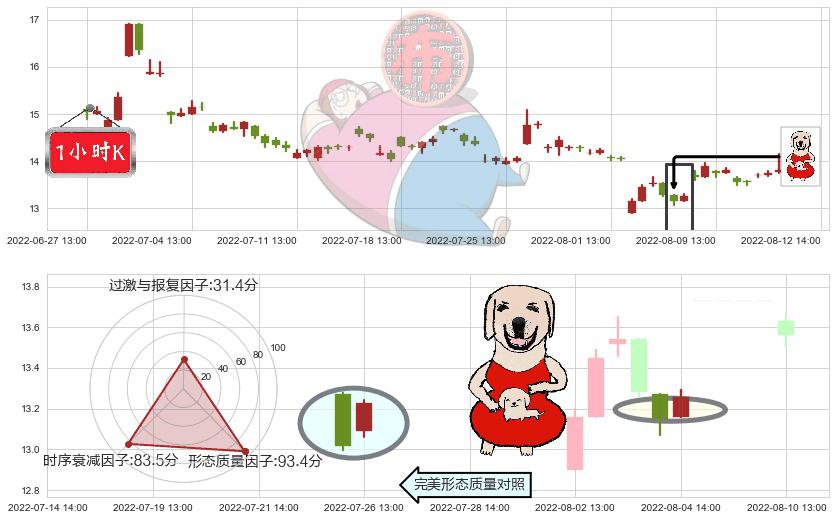 石基信息(sz002153)上涨身怀六甲K线图-阿布量化