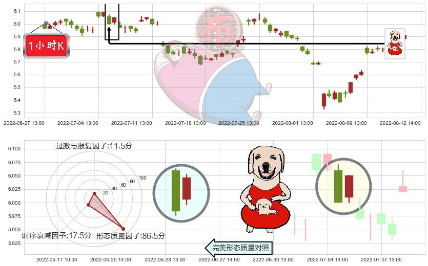 上海莱士(sz002252)上涨身怀六甲K线图-阿布量化