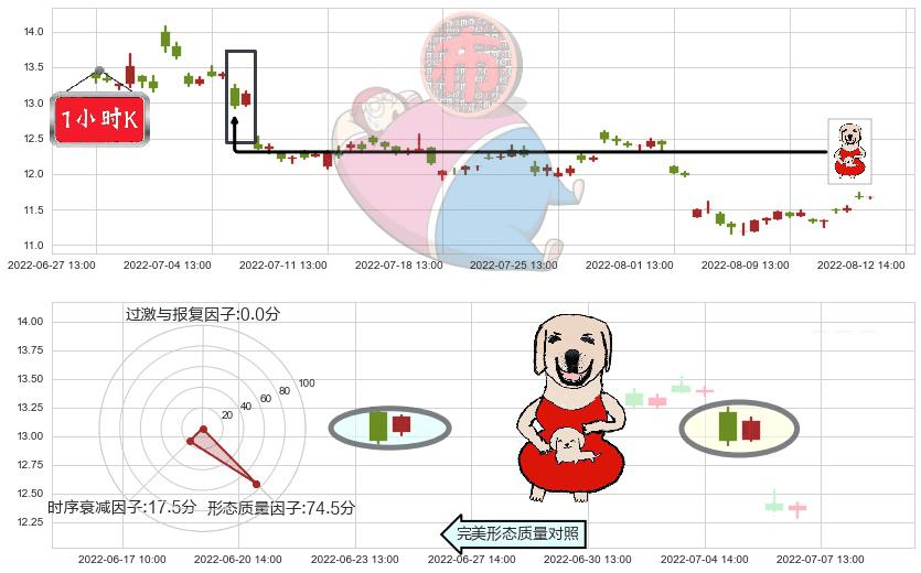 万达电影(sz002739)上涨身怀六甲K线图-阿布量化