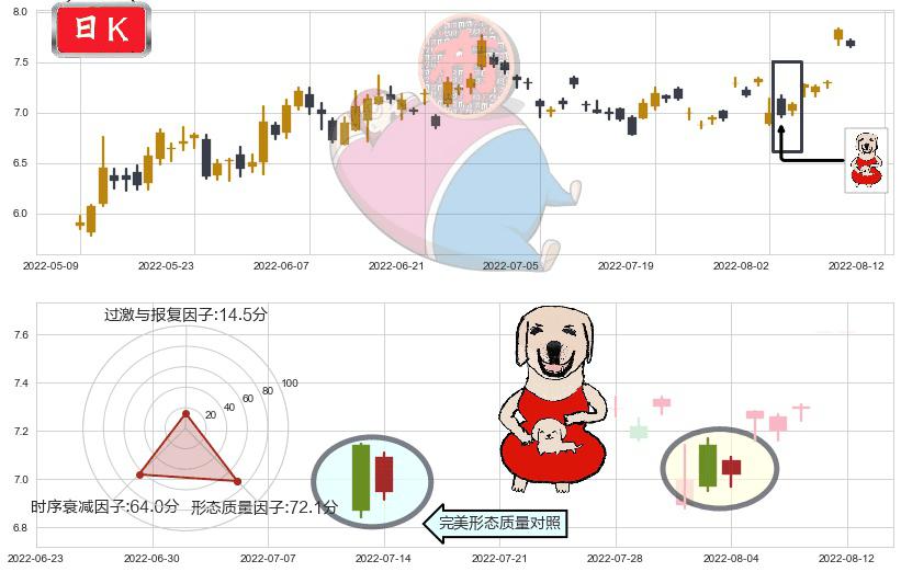 长信科技(sz300088)上涨身怀六甲K线图-阿布量化