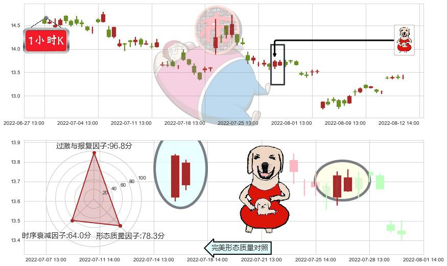 冠昊生物(sz300238)上涨身怀六甲K线图-阿布量化