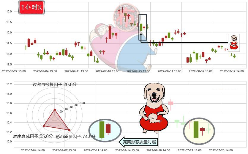 华自科技(sz300490)上涨身怀六甲K线图-阿布量化