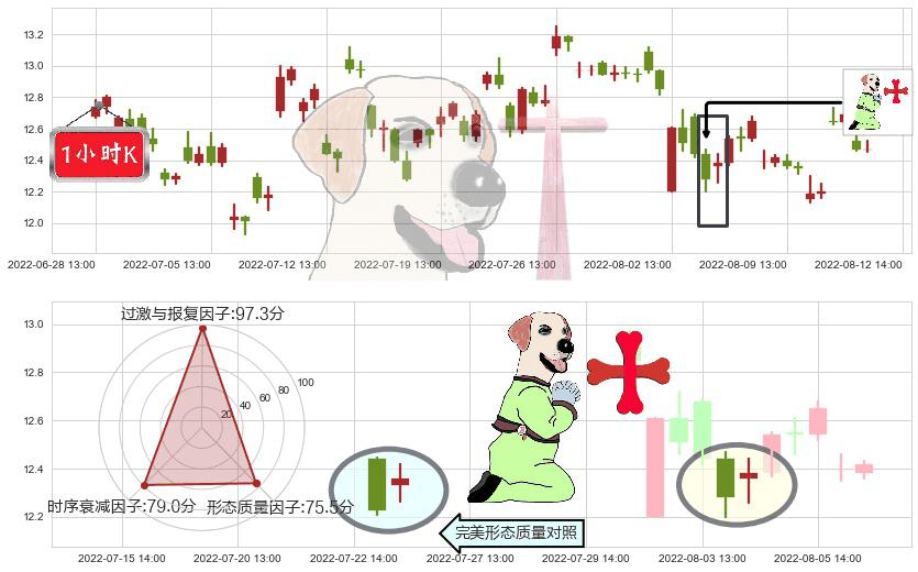 海信电器(sh600060)上涨孕十字星K线图-阿布量化